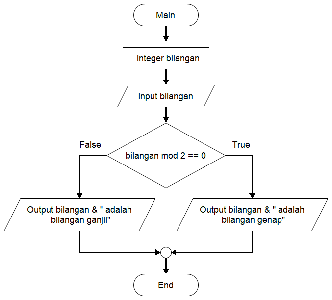 Flowchart Menentukan Bilangan Genap atau Ganjil Flowchart Menentukan Bilangan Genap atau Ganjil