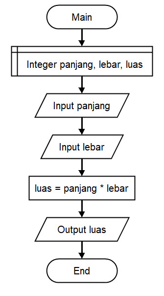 Flowchart Menghitung Luas Persegi Panjang