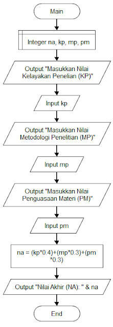 flowchart untuk Menghitung Nilai Sidang Skripsi