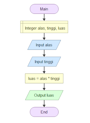 Flowchart Luas Jajar Genjang Flowchart Luas Jajar Genjang