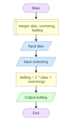 Flowchart Keliling Jajar Genjang Flowchart Keliling Jajar Genjang
